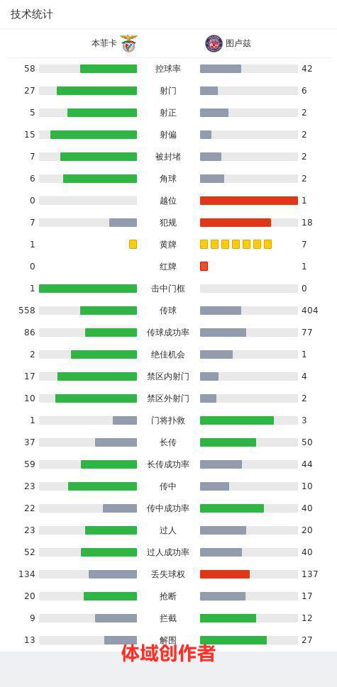 本菲卡2-1十人图卢兹，迪马利亚点射双响+绝杀