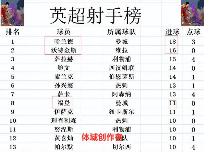 英超最新积分战报