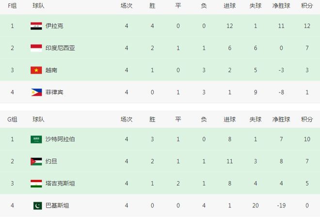 世预赛乱了：6队稳进18强赛，2大鱼腩崛起！