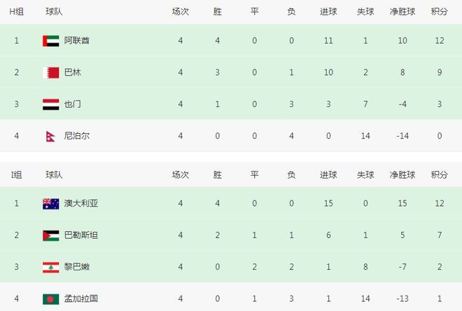 世预赛乱了：6队稳进18强赛，2大鱼腩崛起！