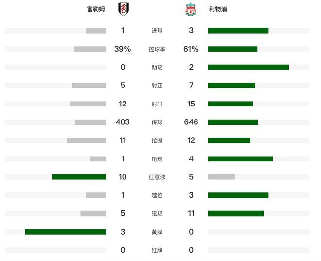 3-1  获近3轮首胜+积分追平榜首 2将轰出世界波